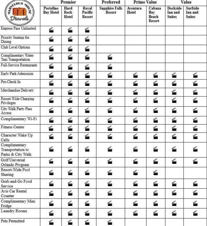 Universal Orlando Resort Compare Chart